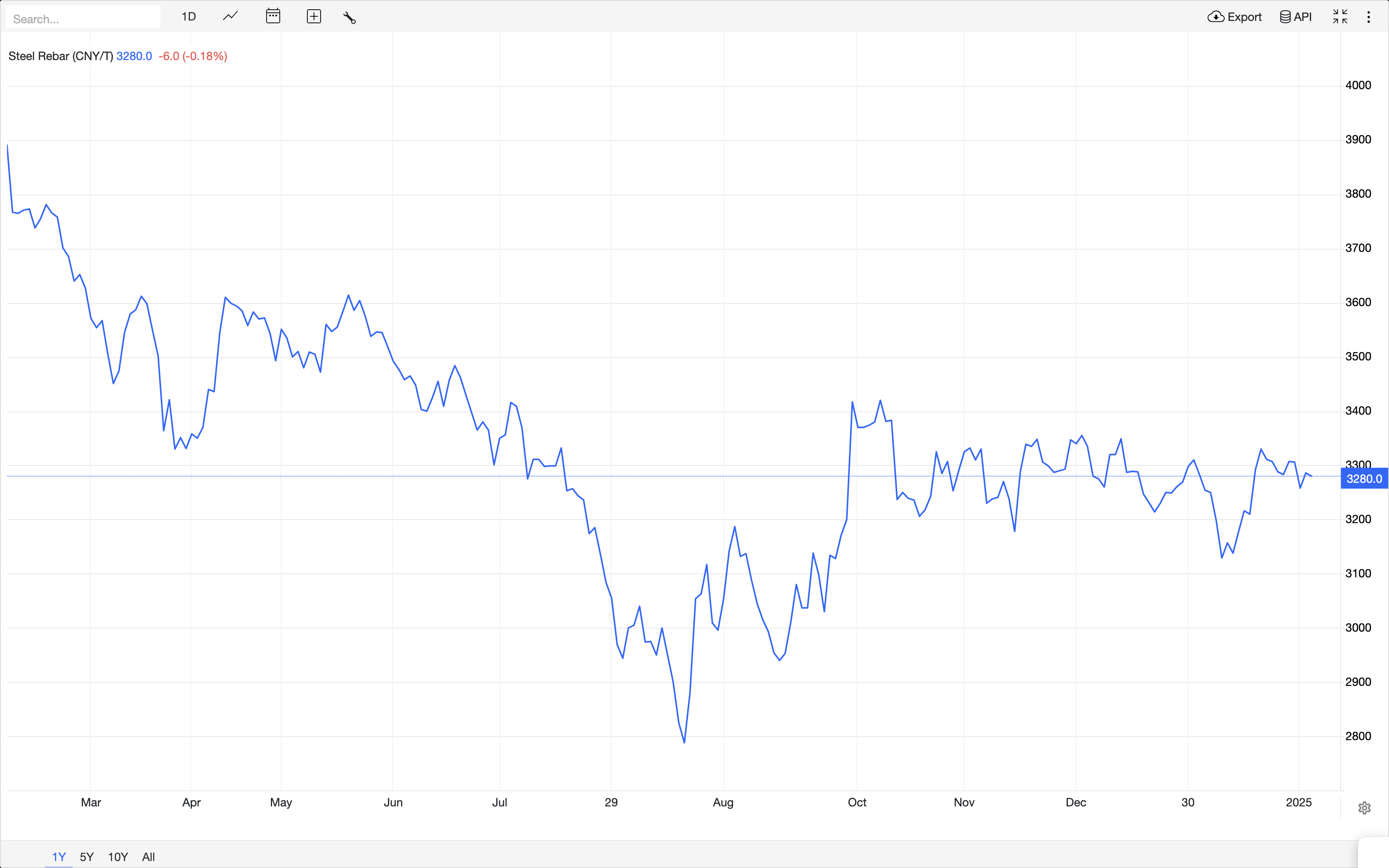 Giá thép hôm nay 82 Quay đầu giảm nhẹ